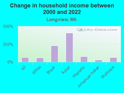 Change in household income between 2000 and 2022