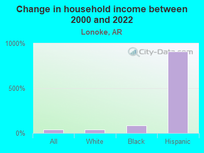 Change in household income between 2000 and 2022