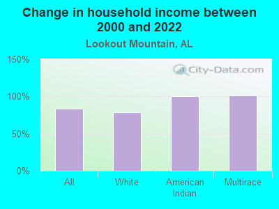 Change in household income between 2000 and 2022