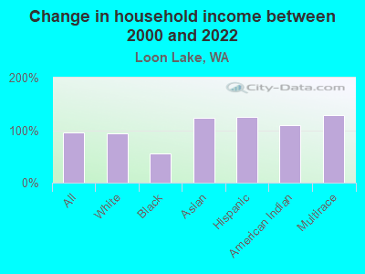 Change in household income between 2000 and 2022