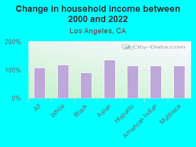 Change in household income between 2000 and 2022