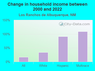 Change in household income between 2000 and 2022