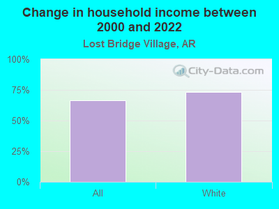 Change in household income between 2000 and 2022