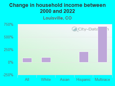 Change in household income between 2000 and 2022