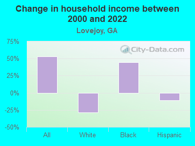 Change in household income between 2000 and 2022