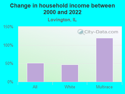 Change in household income between 2000 and 2022