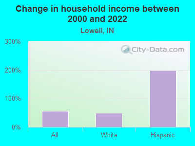 Change in household income between 2000 and 2022