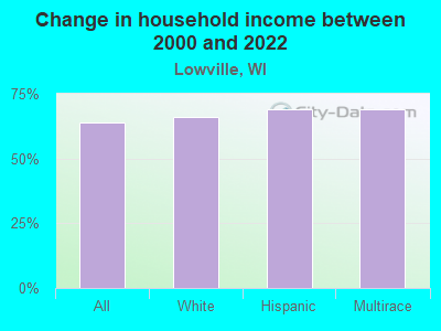 Change in household income between 2000 and 2022