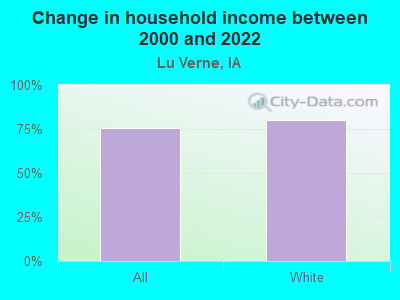 Change in household income between 2000 and 2022