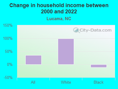 Change in household income between 2000 and 2022