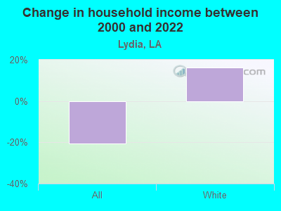 Change in household income between 2000 and 2022