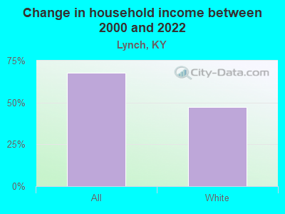 Change in household income between 2000 and 2022