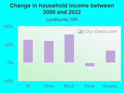 Change in household income between 2000 and 2022