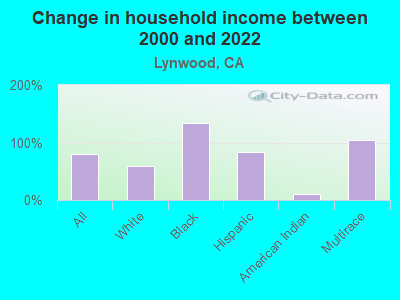 Change in household income between 2000 and 2022