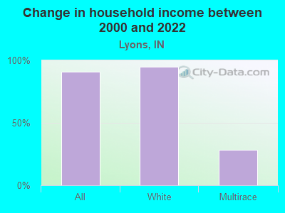 Change in household income between 2000 and 2022