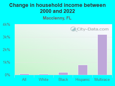 Change in household income between 2000 and 2022