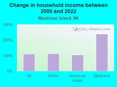 Change in household income between 2000 and 2022