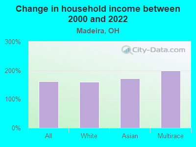 Change in household income between 2000 and 2022