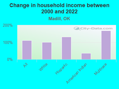 Change in household income between 2000 and 2022