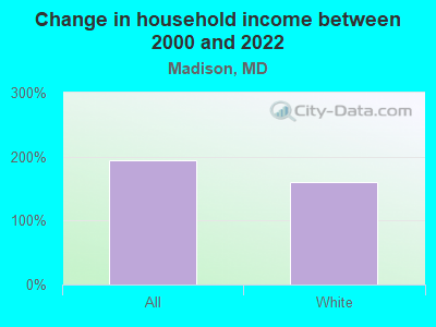 Change in household income between 2000 and 2022