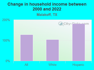 Change in household income between 2000 and 2022