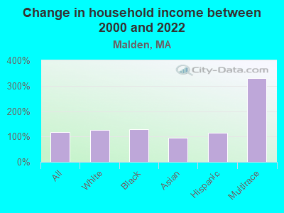 Change in household income between 2000 and 2022