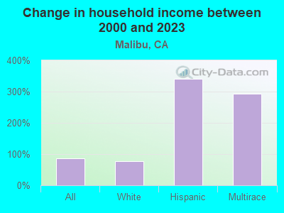 Change in household income between 2000 and 2022