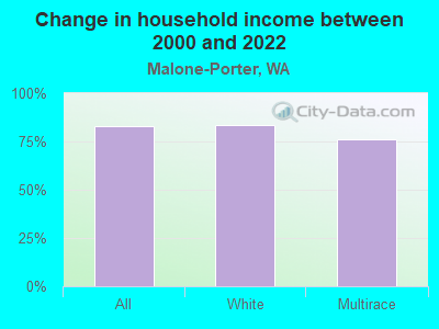 Change in household income between 2000 and 2022