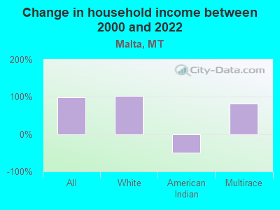 Change in household income between 2000 and 2022