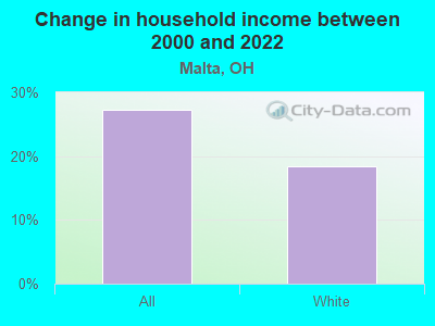 Change in household income between 2000 and 2022