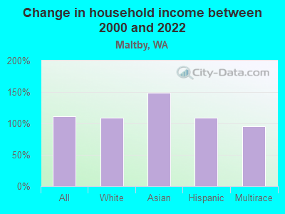 Change in household income between 2000 and 2022