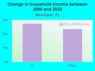 Change in household income between 2000 and 2022