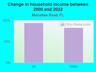 Change in household income between 2000 and 2022