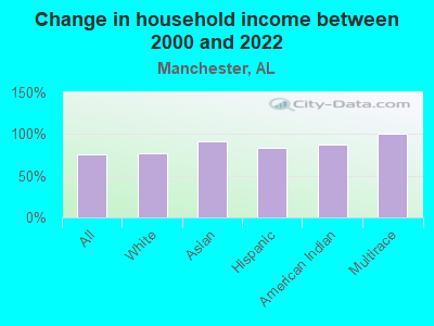 Change in household income between 2000 and 2022