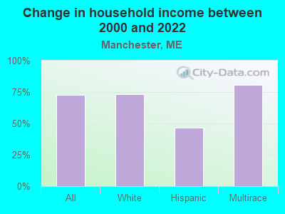 Change in household income between 2000 and 2022