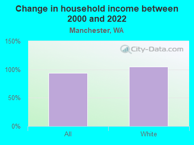 Change in household income between 2000 and 2022