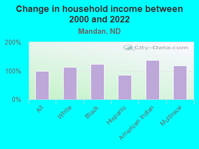 Change in household income between 2000 and 2022