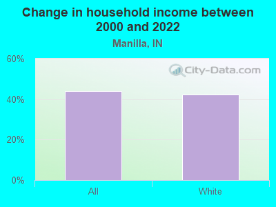 Change in household income between 2000 and 2022