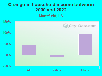 Change in household income between 2000 and 2022