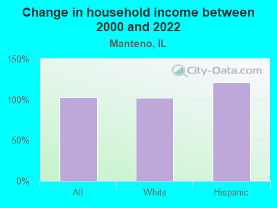 Change in household income between 2000 and 2022