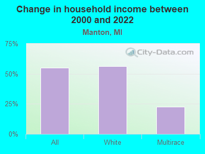 Change in household income between 2000 and 2022