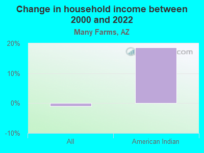 Change in household income between 2000 and 2022