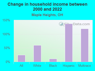 Change in household income between 2000 and 2022