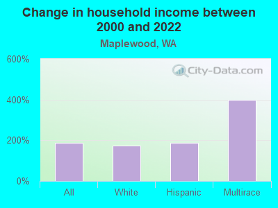 Change in household income between 2000 and 2022