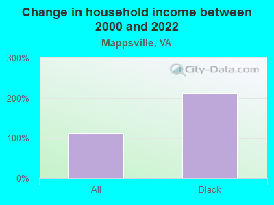 Change in household income between 2000 and 2022