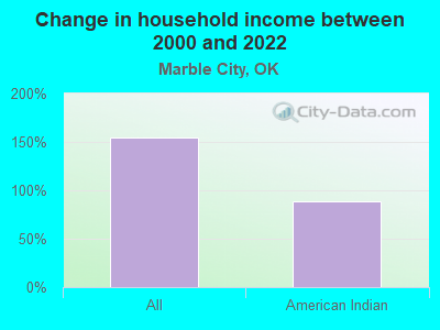 Change in household income between 2000 and 2022