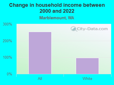 Change in household income between 2000 and 2022