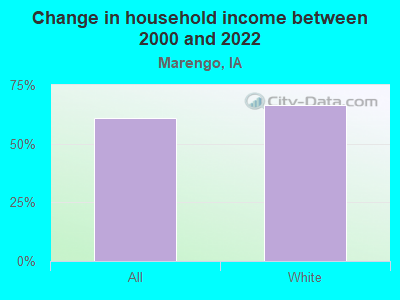 Change in household income between 2000 and 2022