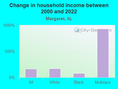 Change in household income between 2000 and 2022