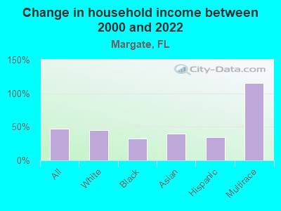 Change in household income between 2000 and 2022